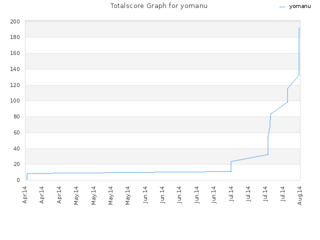 Totalscore Graph for yomanu
