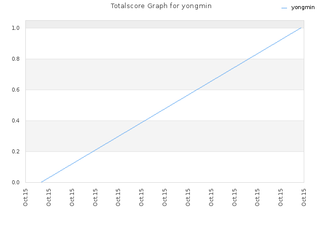 Totalscore Graph for yongmin