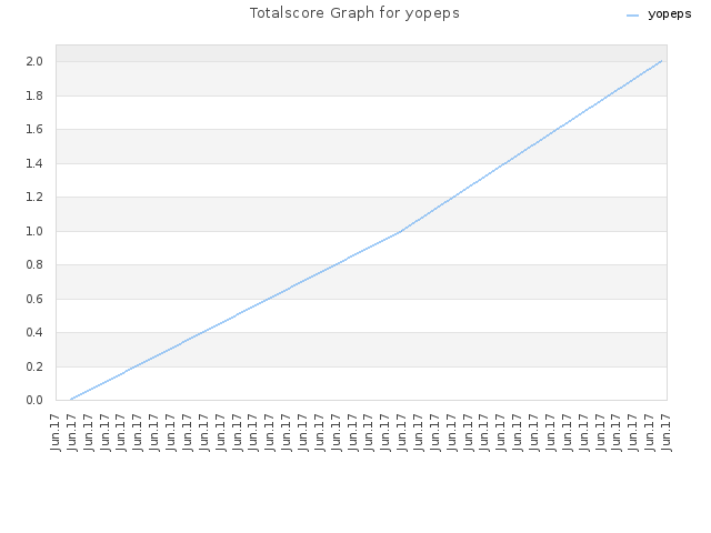 Totalscore Graph for yopeps