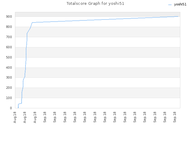 Totalscore Graph for yoshi51
