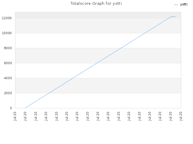 Totalscore Graph for yotti