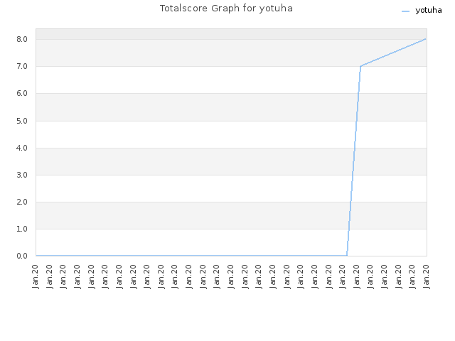 Totalscore Graph for yotuha