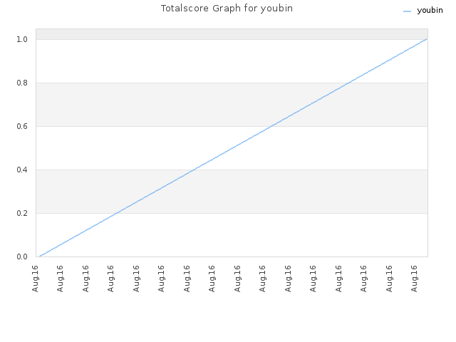 Totalscore Graph for youbin