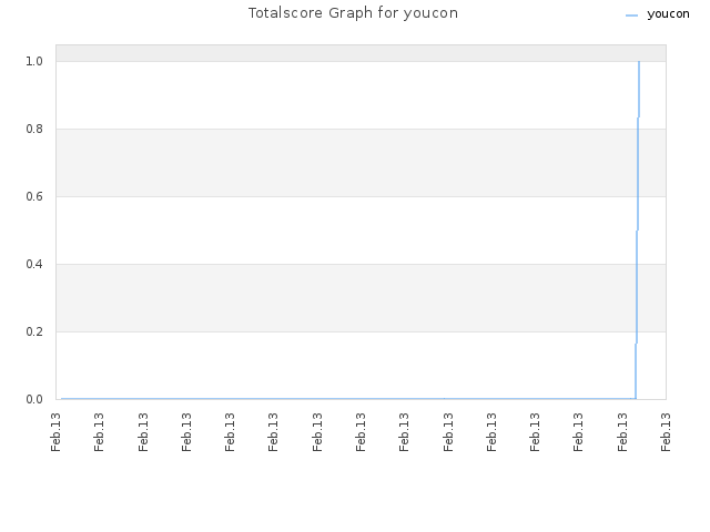 Totalscore Graph for youcon