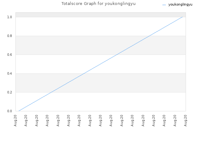 Totalscore Graph for youkonglingyu