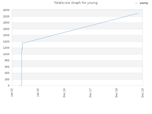 Totalscore Graph for young