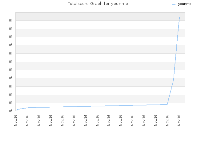 Totalscore Graph for younmo