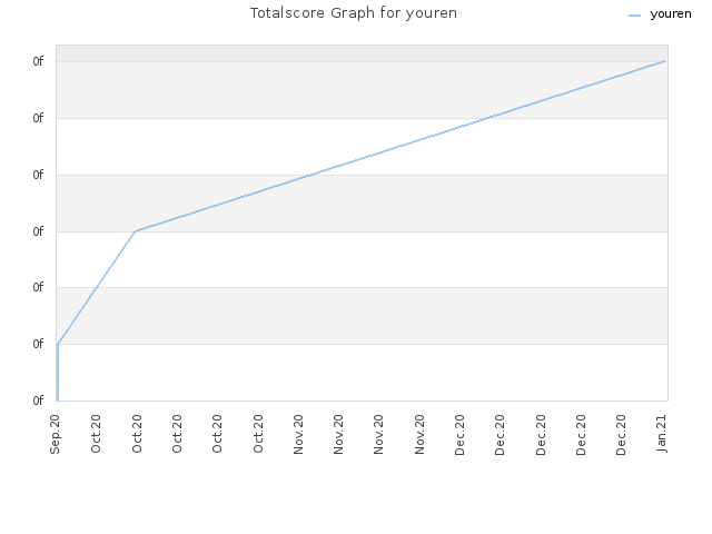 Totalscore Graph for youren