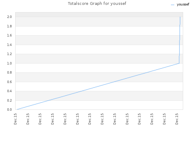 Totalscore Graph for youssef
