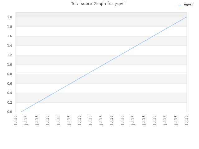 Totalscore Graph for yqwill