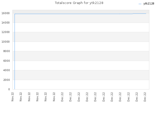 Totalscore Graph for ytk2128