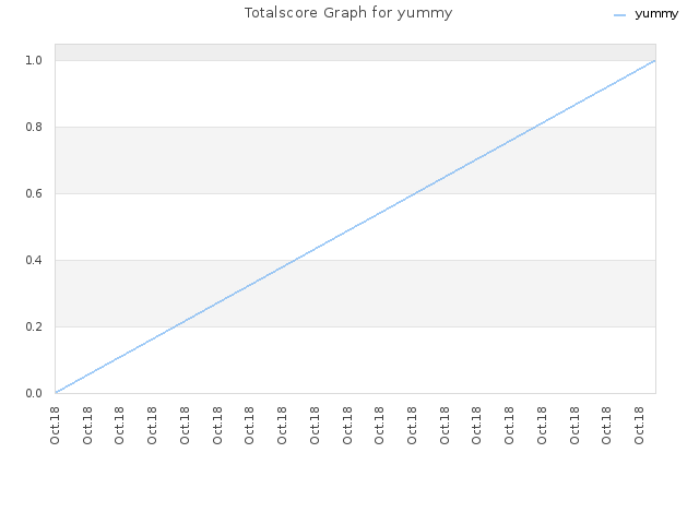 Totalscore Graph for yummy