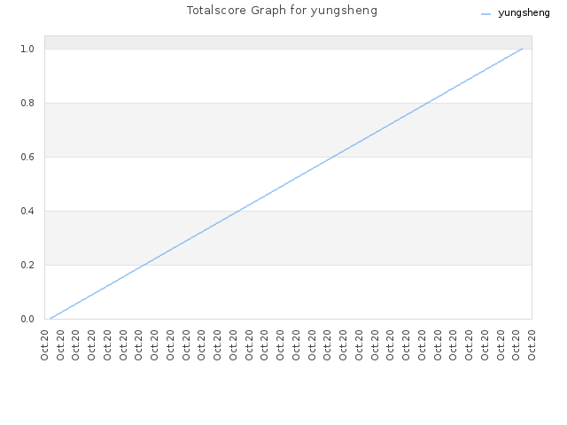 Totalscore Graph for yungsheng