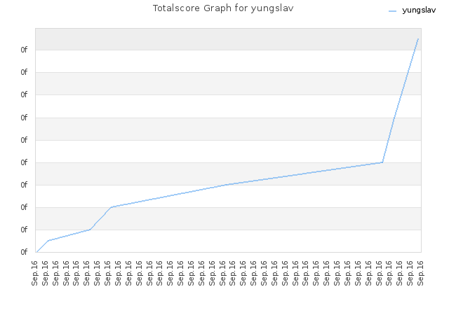 Totalscore Graph for yungslav