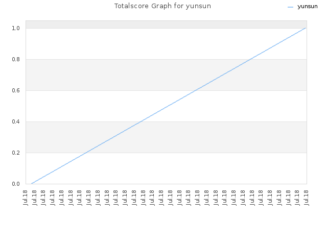 Totalscore Graph for yunsun