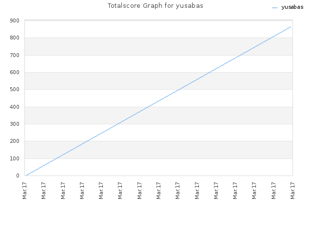 Totalscore Graph for yusabas