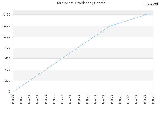 Totalscore Graph for yuzarsif