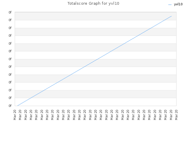 Totalscore Graph for yvl10