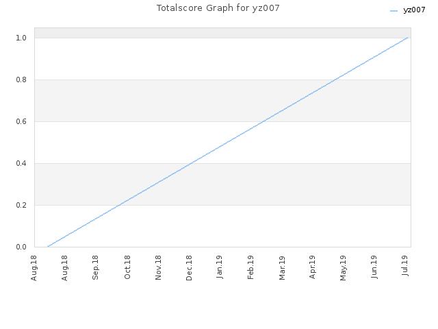 Totalscore Graph for yz007