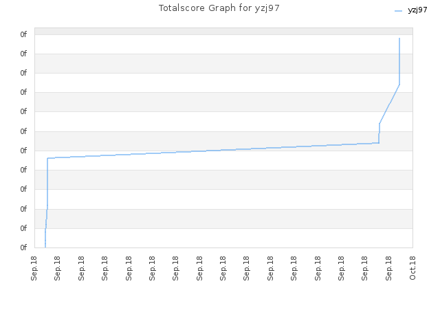 Totalscore Graph for yzj97