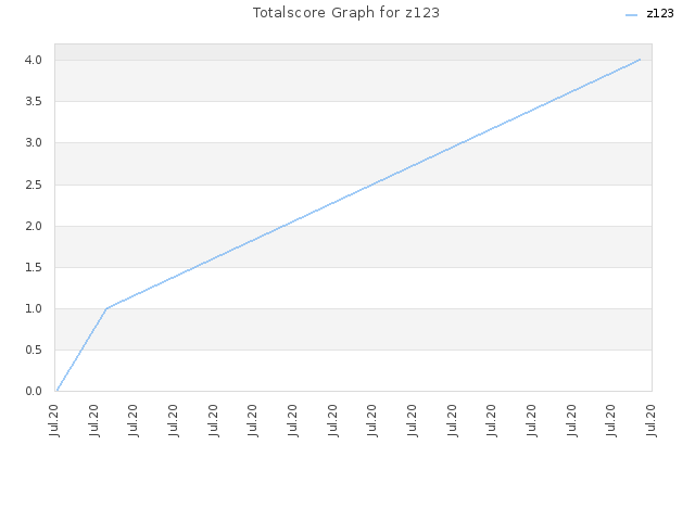 Totalscore Graph for z123