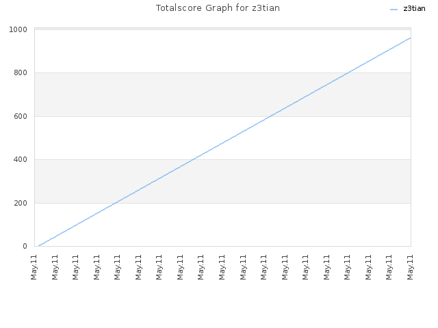 Totalscore Graph for z3tian