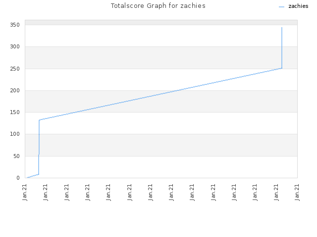 Totalscore Graph for zachies
