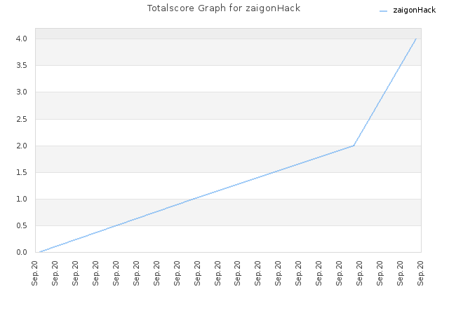 Totalscore Graph for zaigonHack
