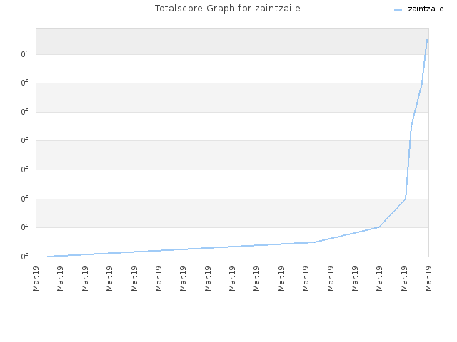 Totalscore Graph for zaintzaile