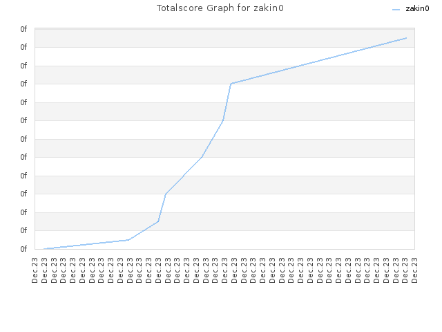 Totalscore Graph for zakin0