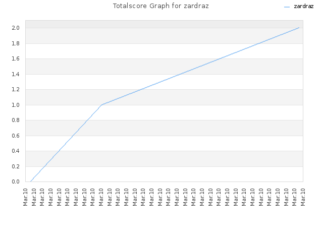 Totalscore Graph for zardraz
