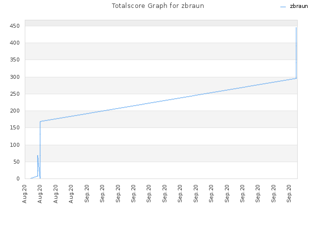 Totalscore Graph for zbraun