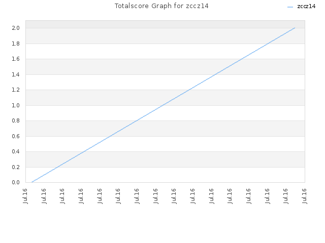 Totalscore Graph for zccz14