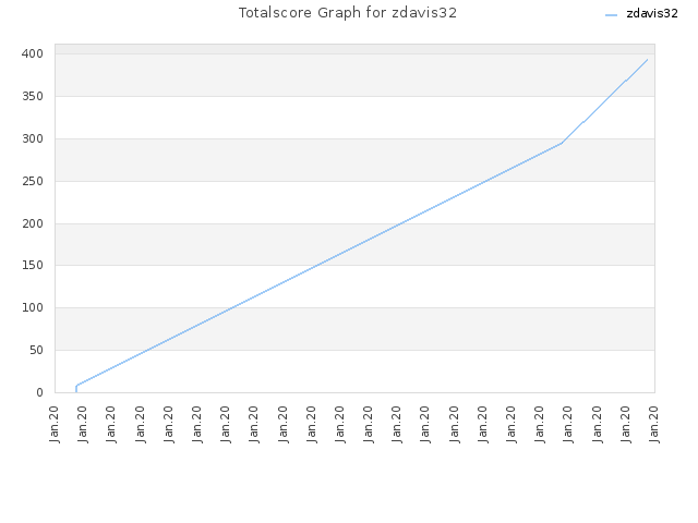Totalscore Graph for zdavis32