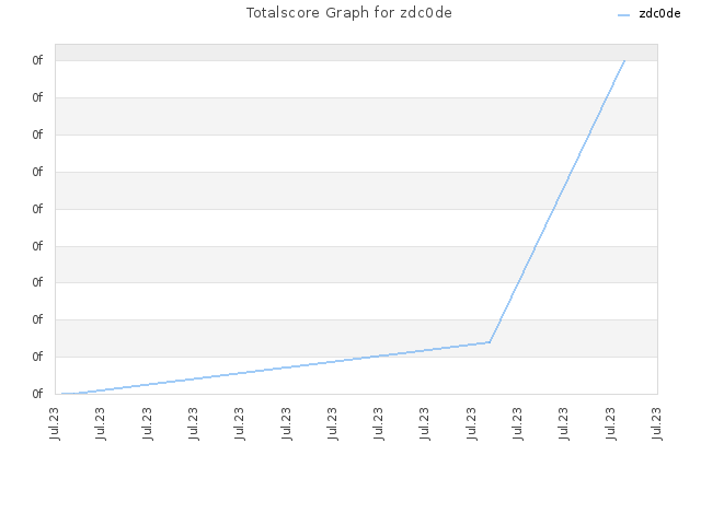 Totalscore Graph for zdc0de