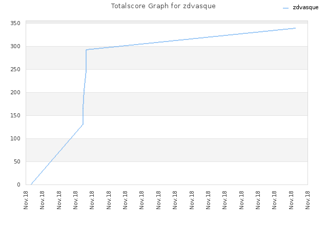 Totalscore Graph for zdvasque