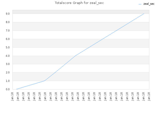 Totalscore Graph for zeal_sec
