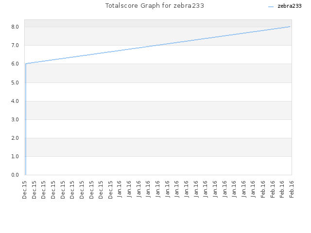 Totalscore Graph for zebra233
