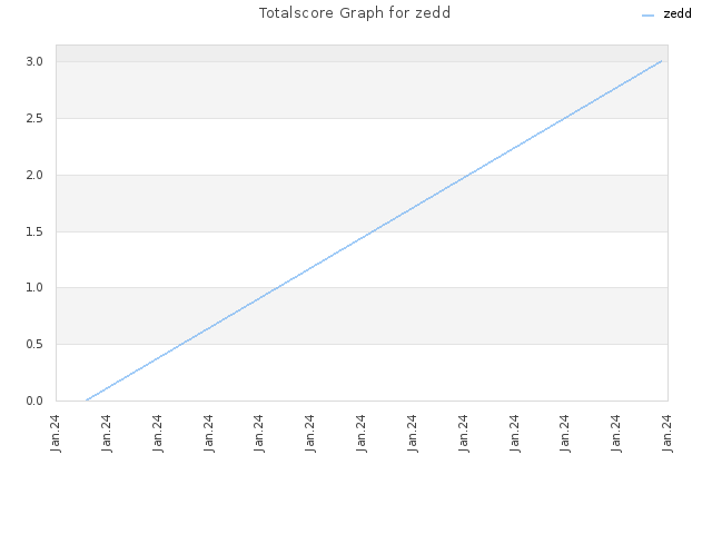 Totalscore Graph for zedd