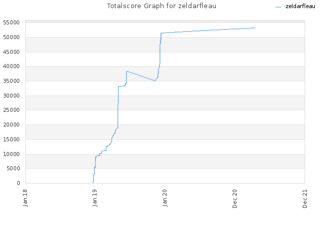 Totalscore Graph for zeldarfleau