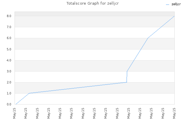 Totalscore Graph for zelljcr