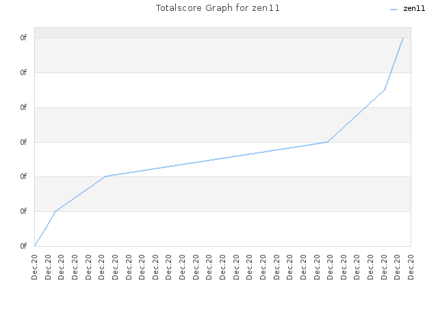 Totalscore Graph for zen11