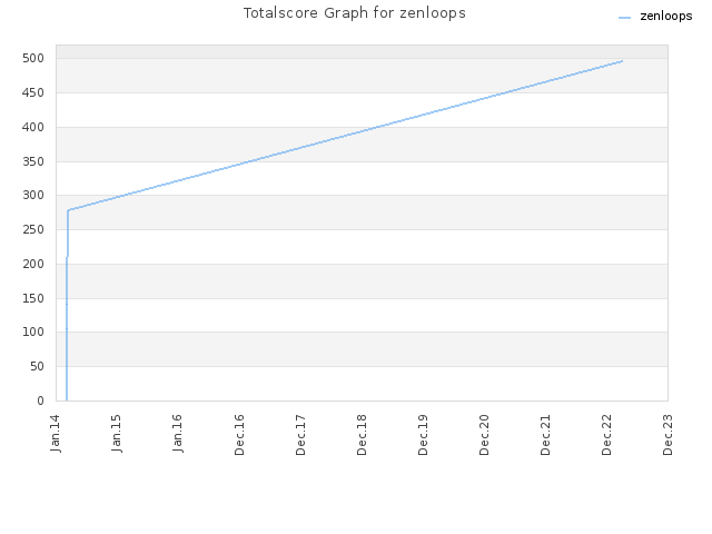 Totalscore Graph for zenloops