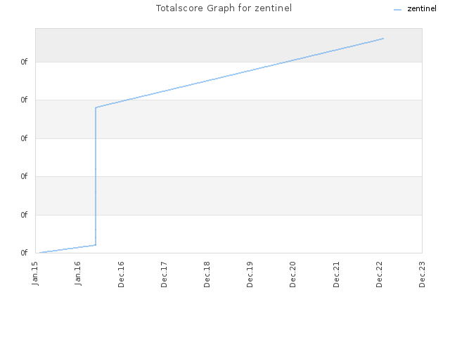 Totalscore Graph for zentinel