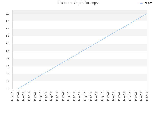 Totalscore Graph for zepvn
