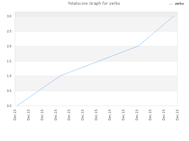 Totalscore Graph for zerbo
