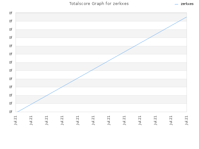 Totalscore Graph for zerkxes