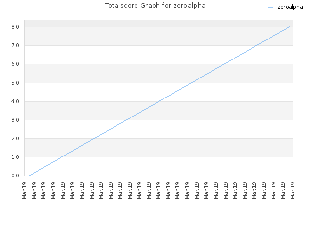 Totalscore Graph for zeroalpha