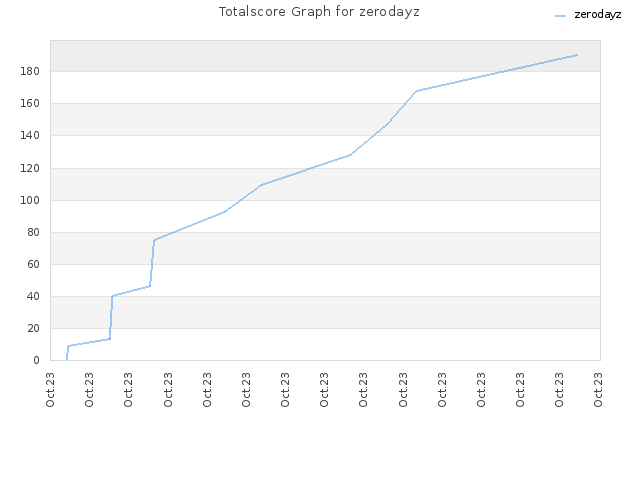 Totalscore Graph for zerodayz