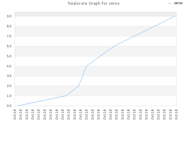 Totalscore Graph for zeroo